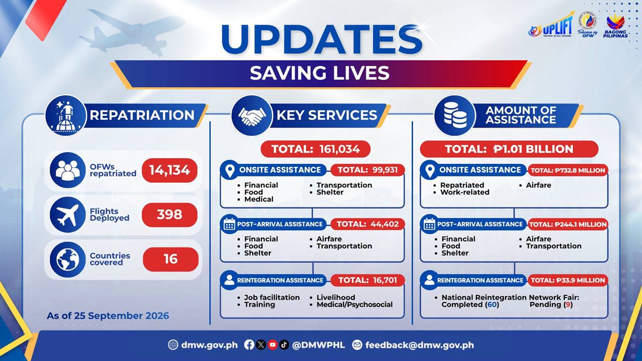 PHP 1.01 Billion in Government Aid Reaches OFWs Through More Than 161000 Services Under UPLIFT